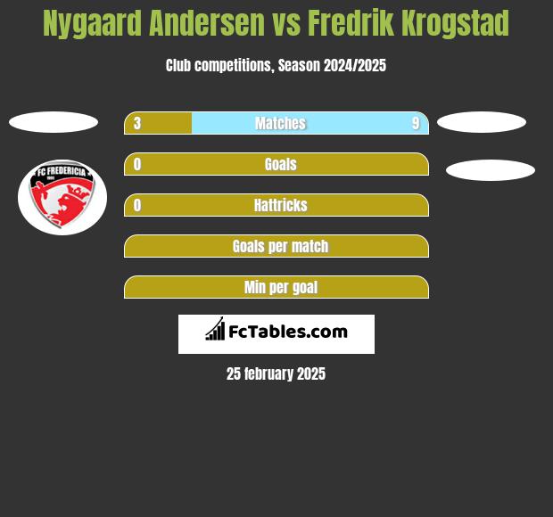 Nygaard Andersen vs Fredrik Krogstad h2h player stats