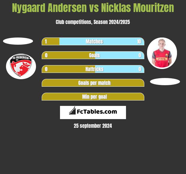 Nygaard Andersen vs Nicklas Mouritzen h2h player stats