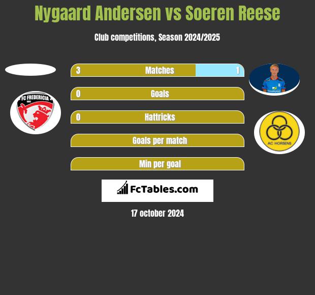 Nygaard Andersen vs Soeren Reese h2h player stats