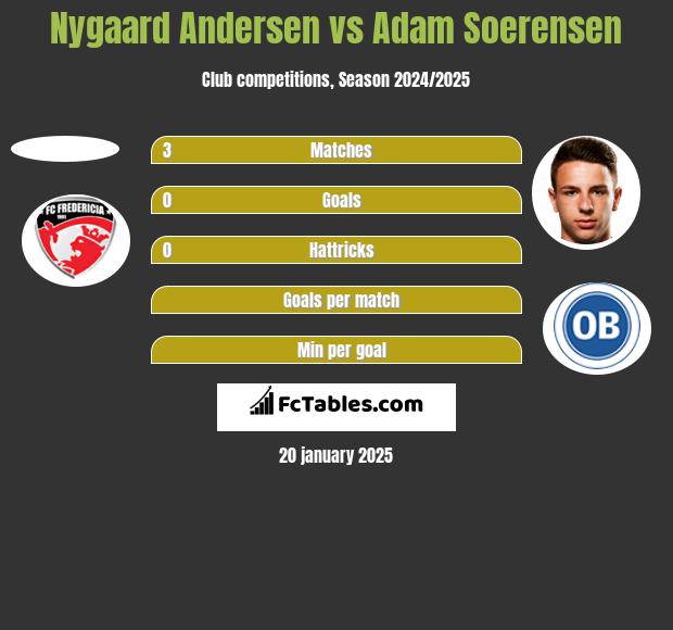 Nygaard Andersen vs Adam Soerensen h2h player stats