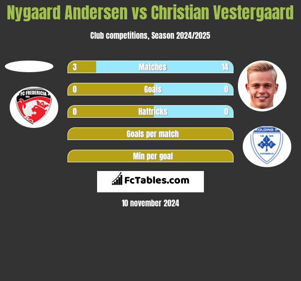 Nygaard Andersen vs Christian Vestergaard h2h player stats