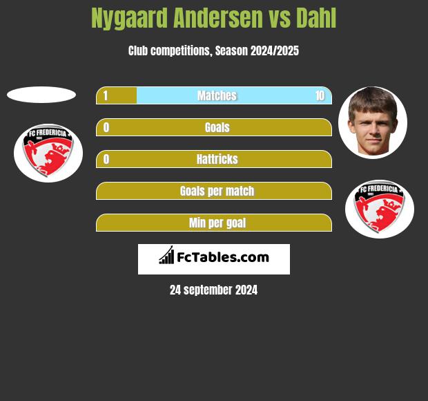 Nygaard Andersen vs Dahl h2h player stats