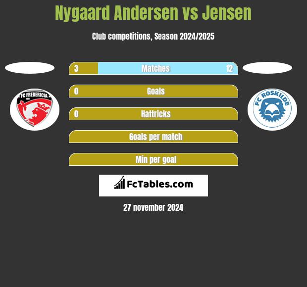 Nygaard Andersen vs Jensen h2h player stats