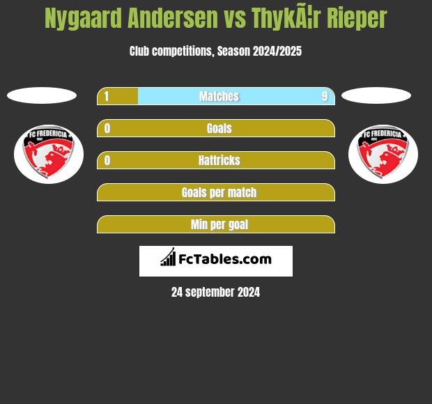 Nygaard Andersen vs ThykÃ¦r Rieper h2h player stats