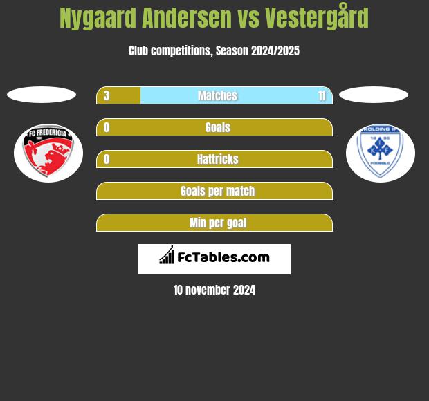 Nygaard Andersen vs Vestergård h2h player stats