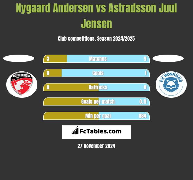 Nygaard Andersen vs Astradsson Juul Jensen h2h player stats