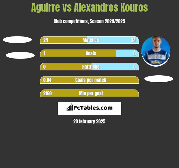 Aguirre vs Alexandros Kouros h2h player stats