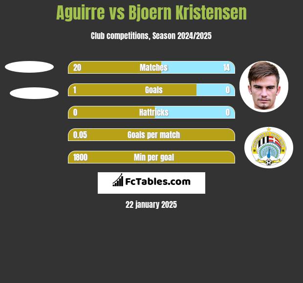 Aguirre vs Bjoern Kristensen h2h player stats