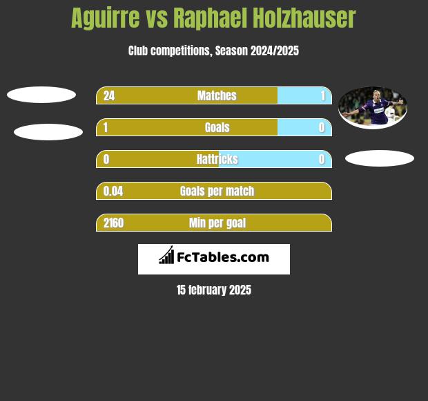 Aguirre vs Raphael Holzhauser h2h player stats