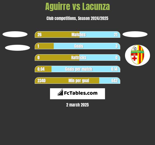 Aguirre vs Lacunza h2h player stats