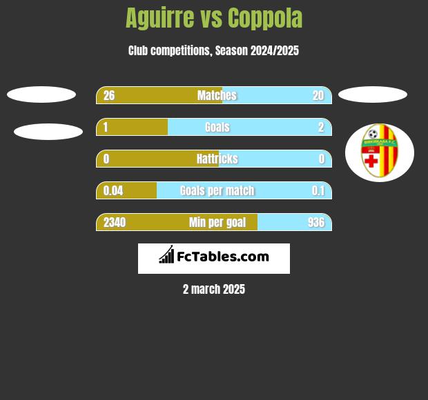 Aguirre vs Coppola h2h player stats