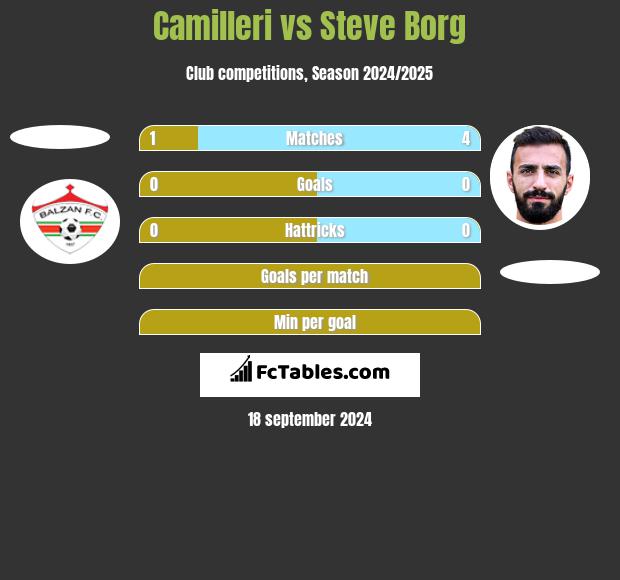 Camilleri vs Steve Borg h2h player stats