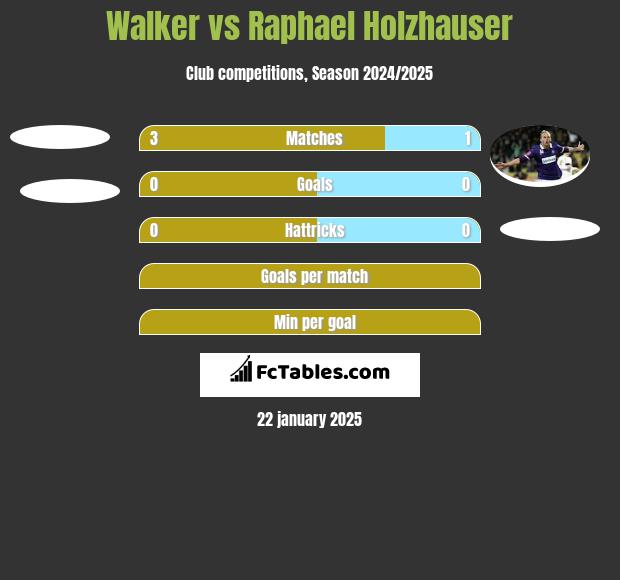 Walker vs Raphael Holzhauser h2h player stats