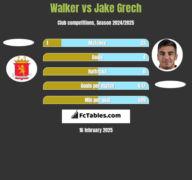 Walker vs Jake Grech h2h player stats