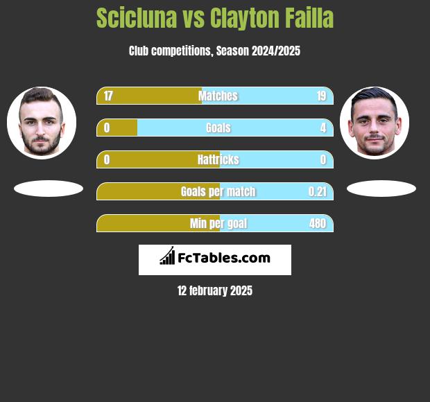 Scicluna vs Clayton Failla h2h player stats