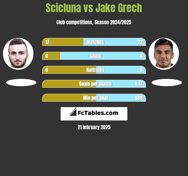 Scicluna vs Jake Grech h2h player stats