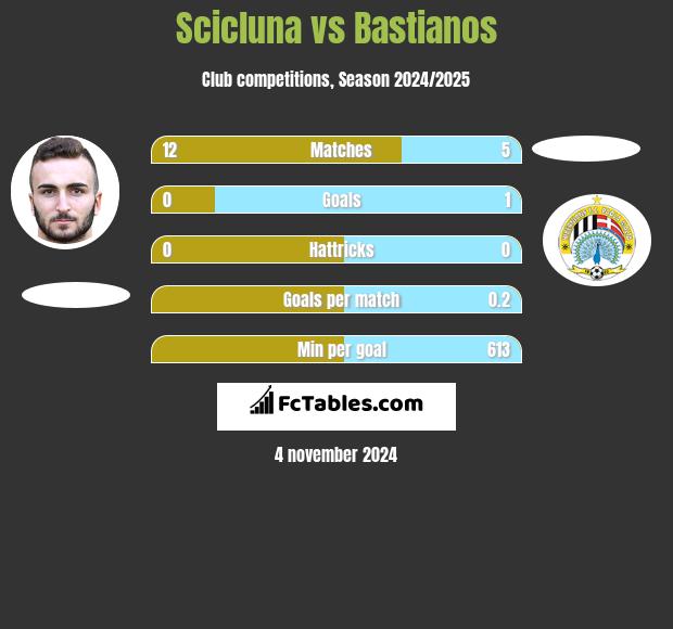 Scicluna vs Bastianos h2h player stats