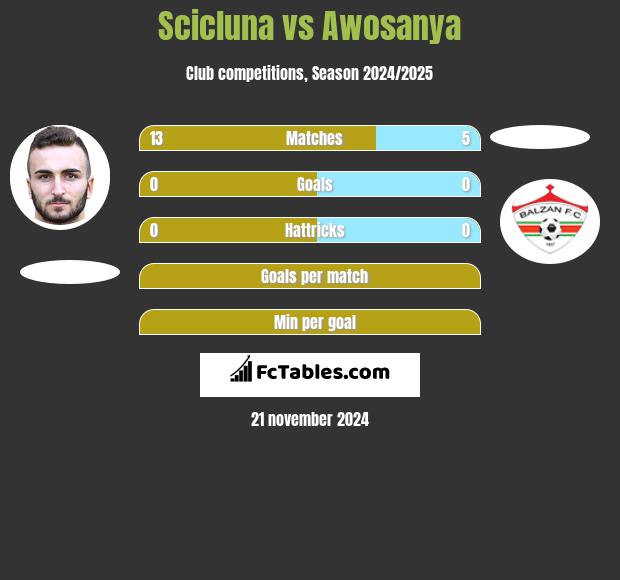 Scicluna vs Awosanya h2h player stats