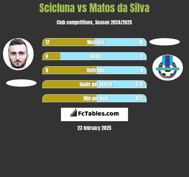 Scicluna vs Matos da Silva h2h player stats