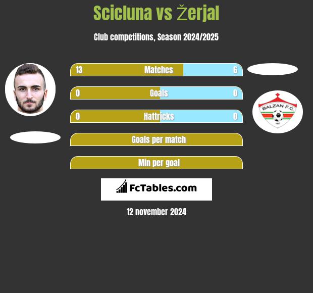 Scicluna vs Žerjal h2h player stats