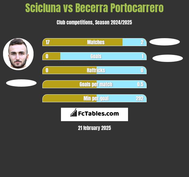 Scicluna vs Becerra Portocarrero h2h player stats