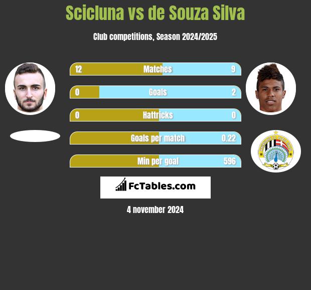 Scicluna vs de Souza Silva h2h player stats