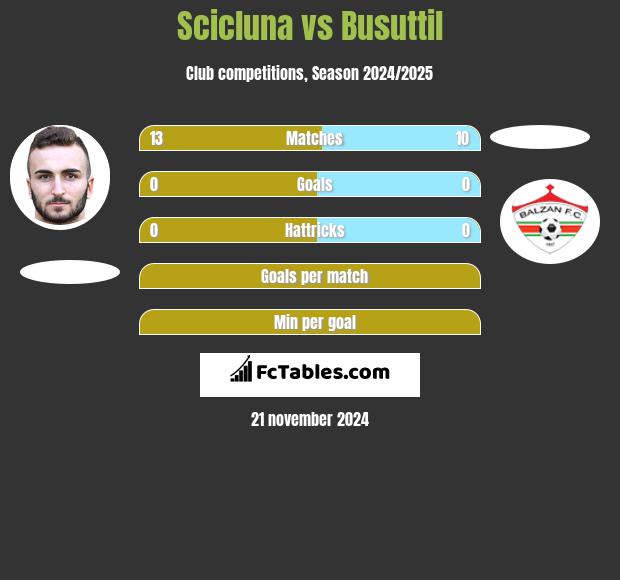 Scicluna vs Busuttil h2h player stats