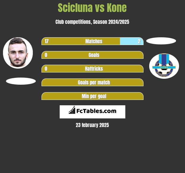 Scicluna vs Kone h2h player stats