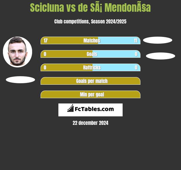 Scicluna vs de SÃ¡ MendonÃ§a h2h player stats