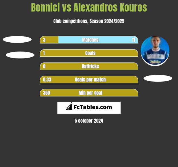 Bonnici vs Alexandros Kouros h2h player stats