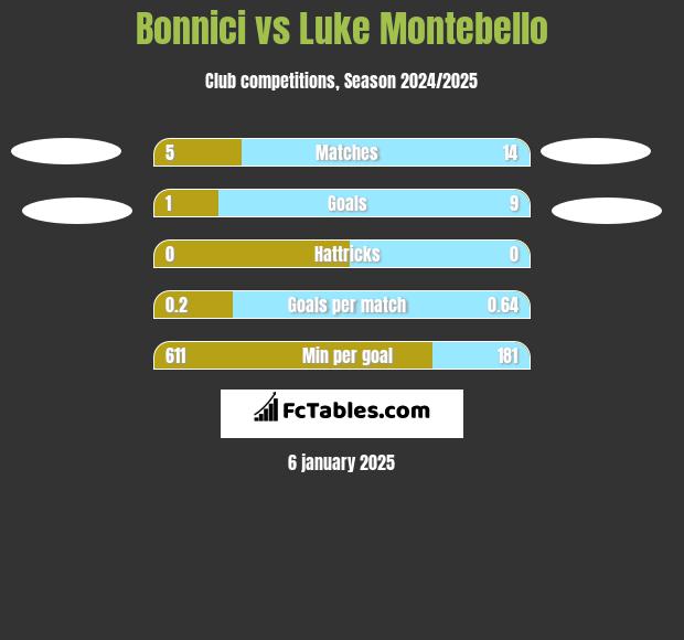 Bonnici vs Luke Montebello h2h player stats