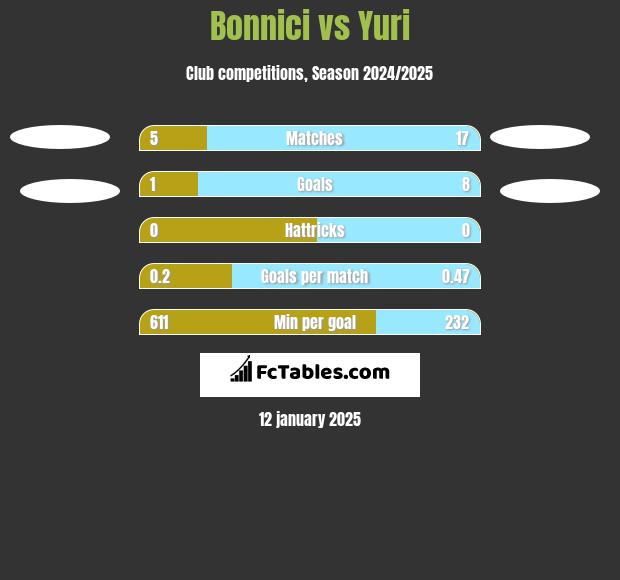 Bonnici vs Yuri h2h player stats