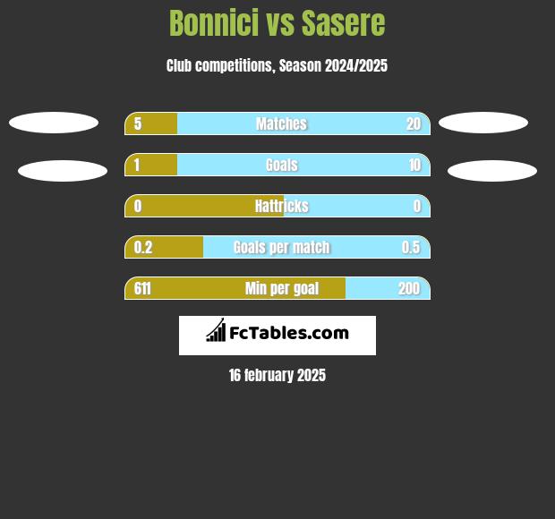 Bonnici vs Sasere h2h player stats