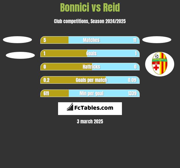 Bonnici vs Reid h2h player stats