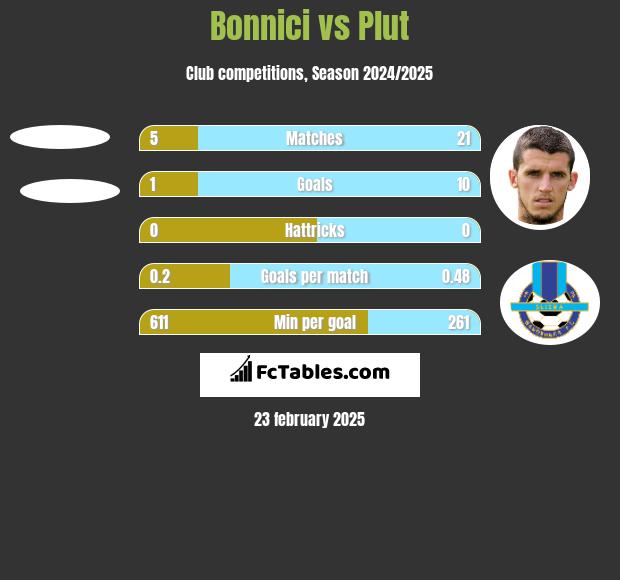 Bonnici vs Plut h2h player stats