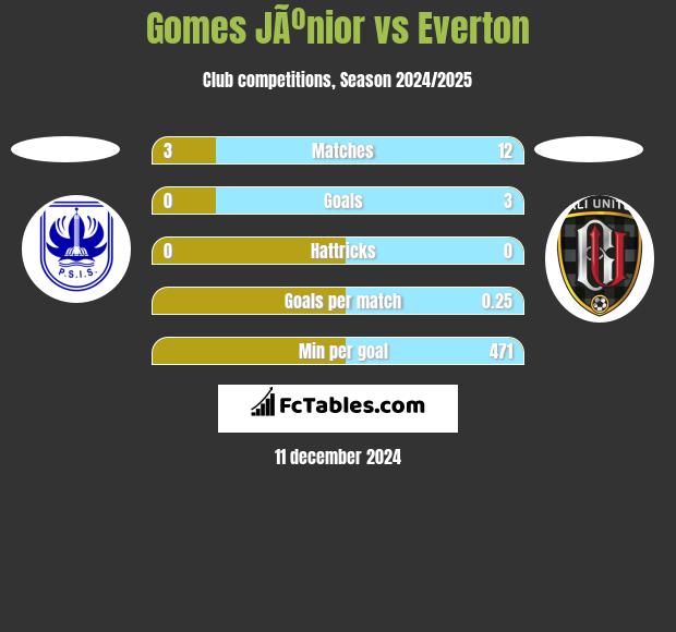 Gomes JÃºnior vs Everton h2h player stats