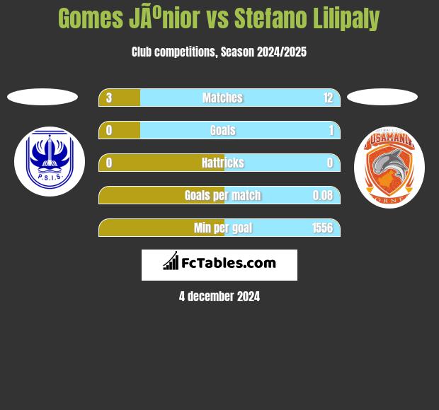 Gomes JÃºnior vs Stefano Lilipaly h2h player stats