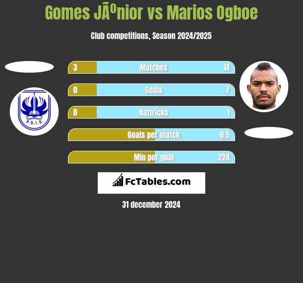 Gomes JÃºnior vs Marios Ogboe h2h player stats