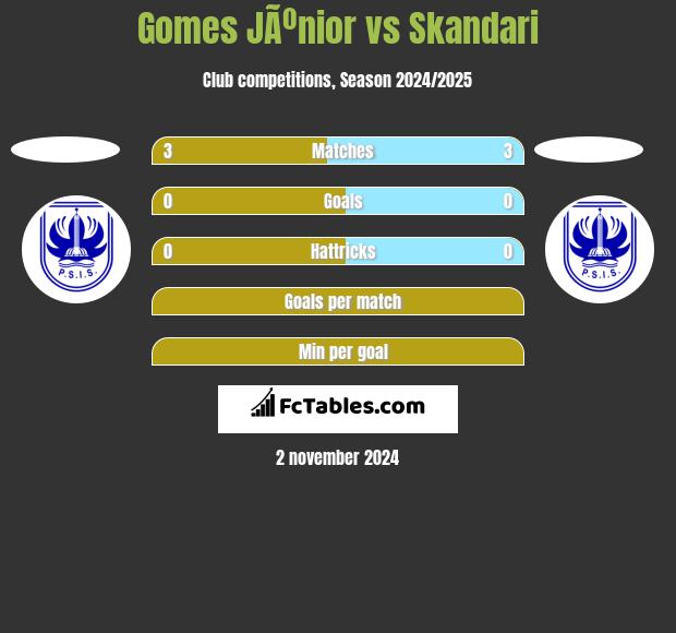 Gomes JÃºnior vs Skandari h2h player stats