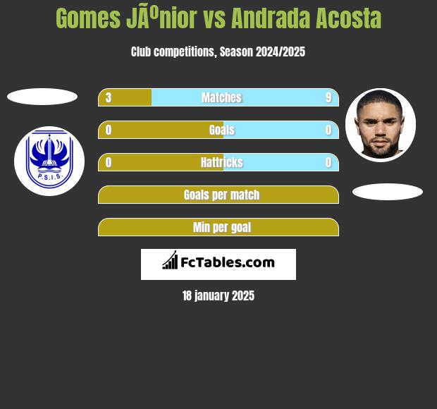 Gomes JÃºnior vs Andrada Acosta h2h player stats