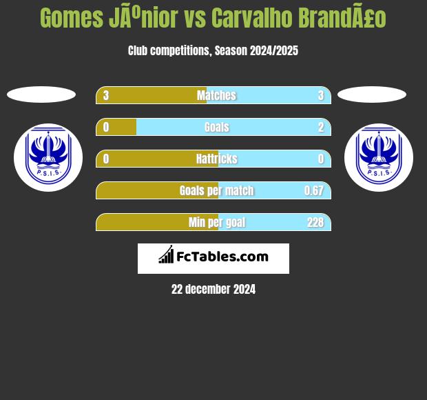 Gomes JÃºnior vs Carvalho BrandÃ£o h2h player stats