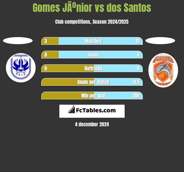 Gomes JÃºnior vs dos Santos h2h player stats