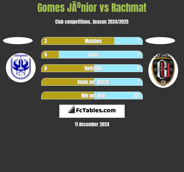 Gomes JÃºnior vs Rachmat h2h player stats