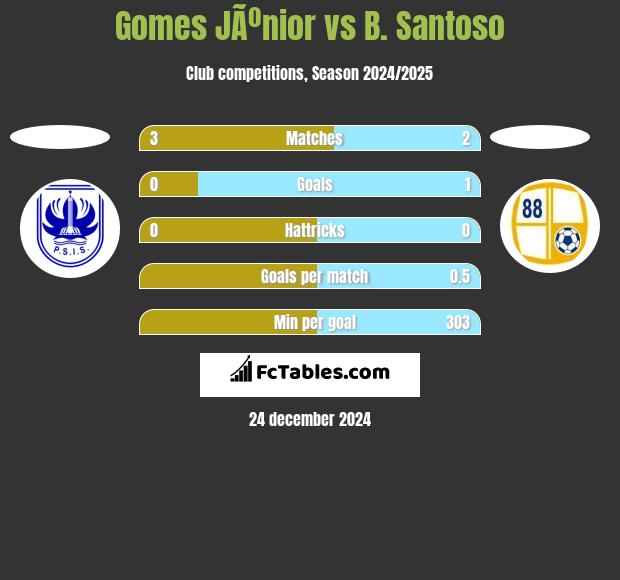 Gomes JÃºnior vs B. Santoso h2h player stats