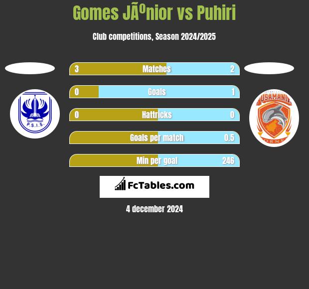 Gomes JÃºnior vs Puhiri h2h player stats