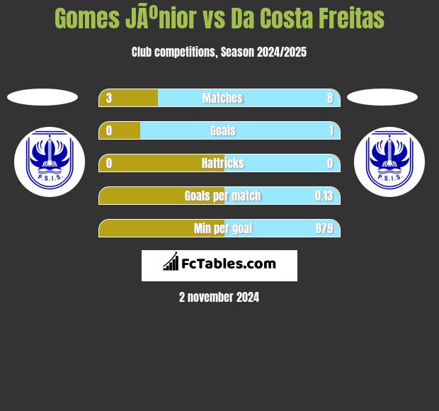 Gomes JÃºnior vs Da Costa Freitas h2h player stats