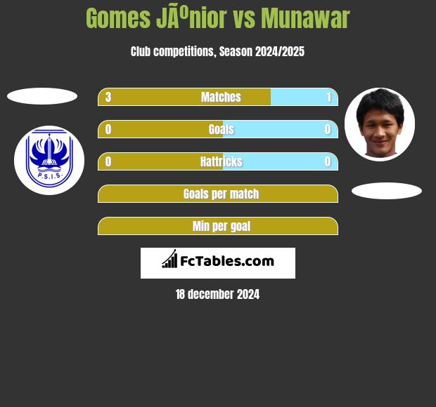 Gomes JÃºnior vs Munawar h2h player stats