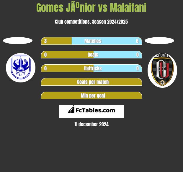 Gomes JÃºnior vs Malaifani h2h player stats