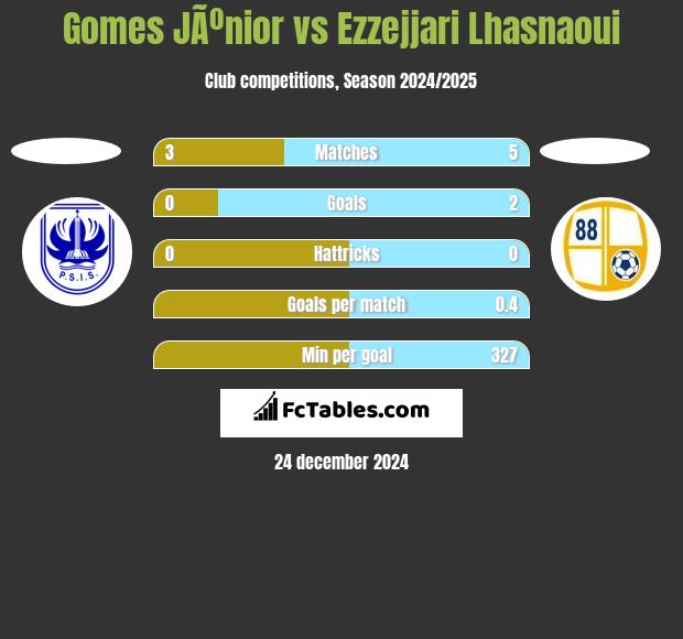 Gomes JÃºnior vs Ezzejjari Lhasnaoui h2h player stats