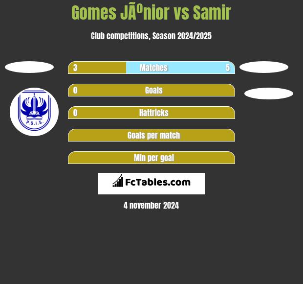 Gomes JÃºnior vs Samir h2h player stats